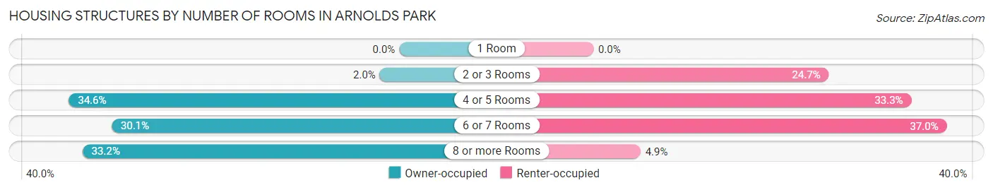 Housing Structures by Number of Rooms in Arnolds Park