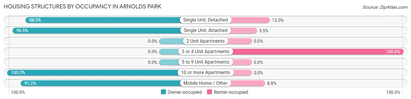 Housing Structures by Occupancy in Arnolds Park