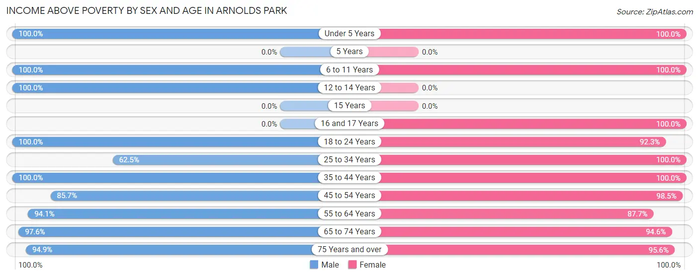 Income Above Poverty by Sex and Age in Arnolds Park