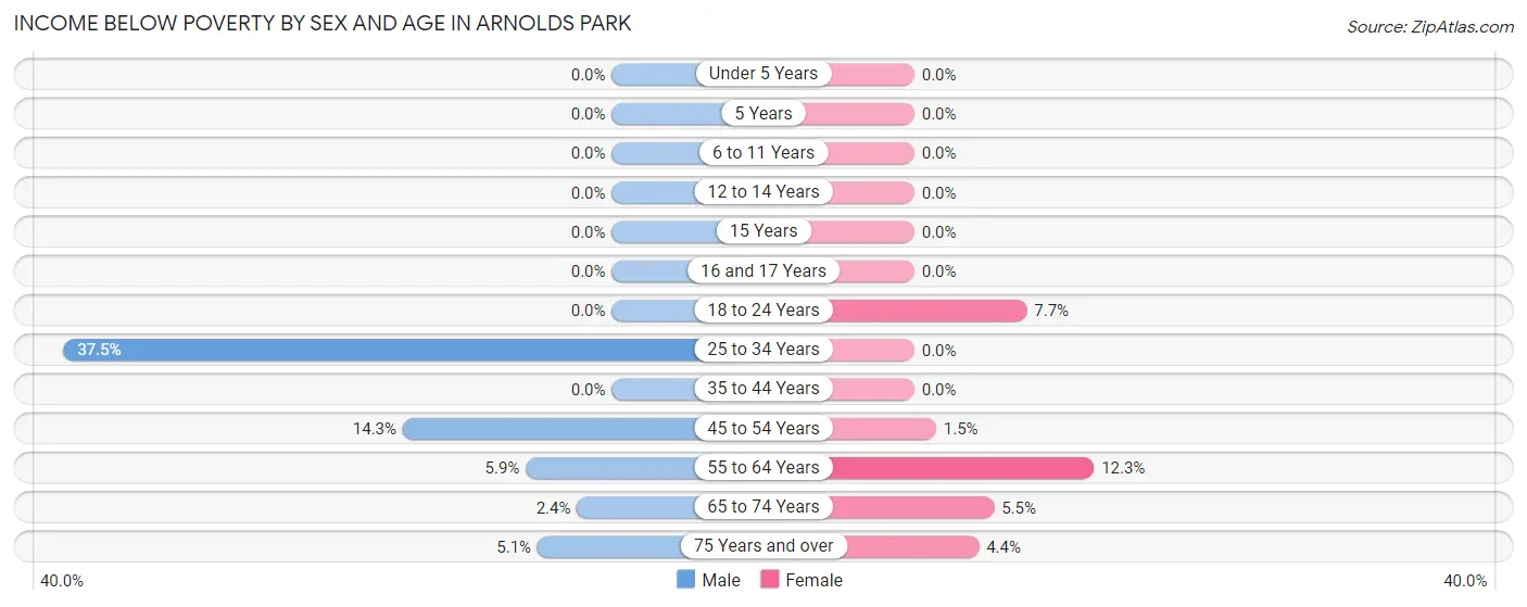Income Below Poverty by Sex and Age in Arnolds Park