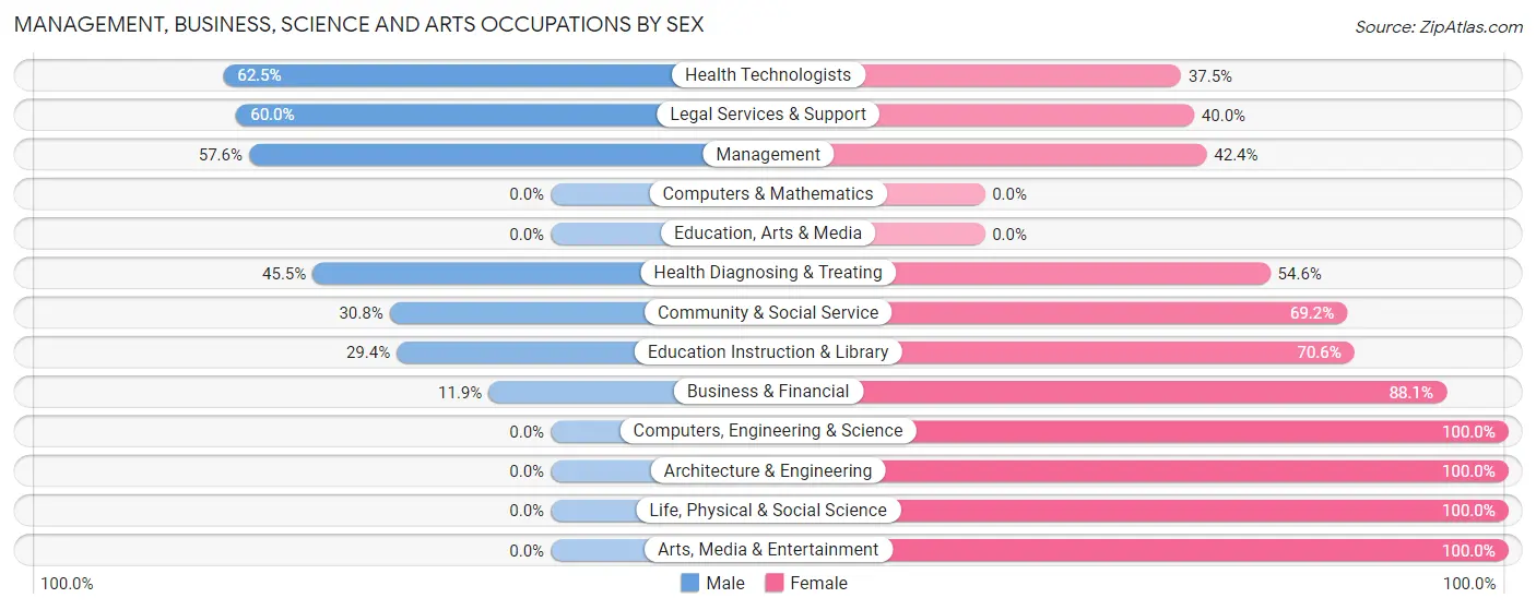 Management, Business, Science and Arts Occupations by Sex in Arnolds Park