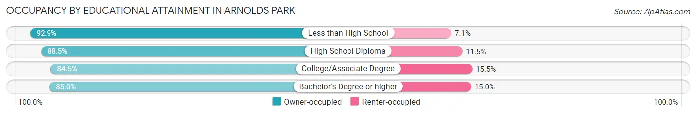Occupancy by Educational Attainment in Arnolds Park