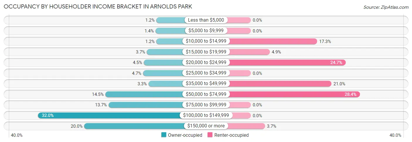 Occupancy by Householder Income Bracket in Arnolds Park