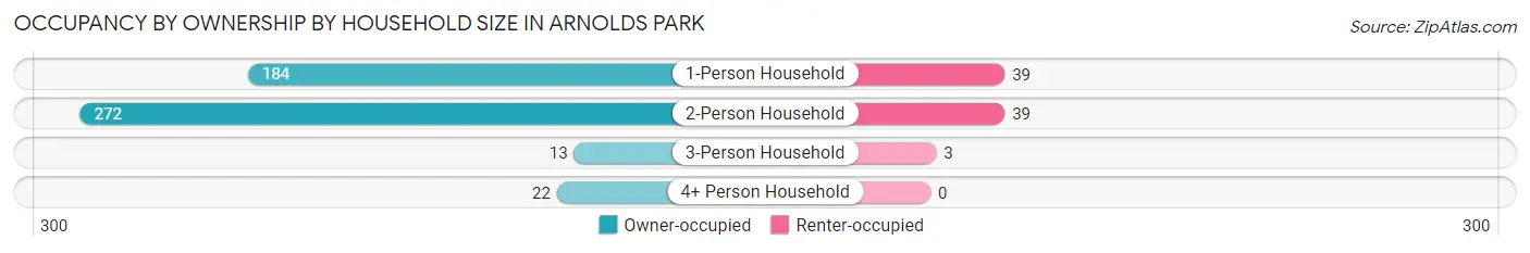 Occupancy by Ownership by Household Size in Arnolds Park