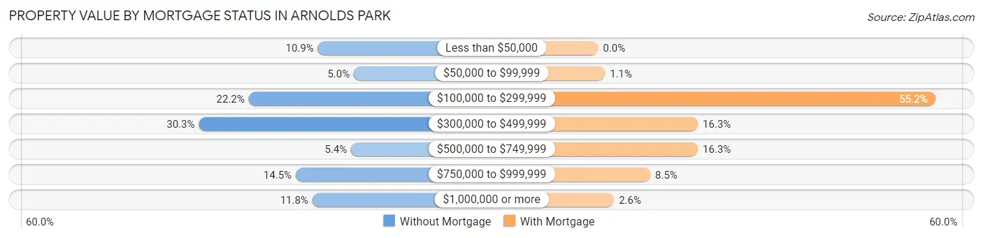 Property Value by Mortgage Status in Arnolds Park
