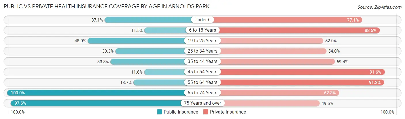 Public vs Private Health Insurance Coverage by Age in Arnolds Park