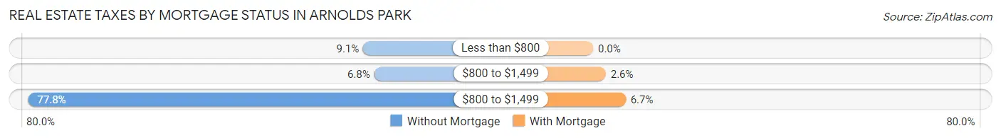 Real Estate Taxes by Mortgage Status in Arnolds Park