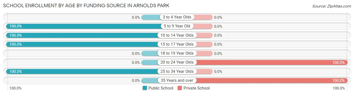 School Enrollment by Age by Funding Source in Arnolds Park