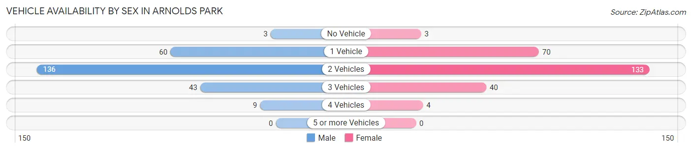 Vehicle Availability by Sex in Arnolds Park