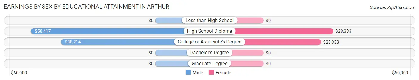 Earnings by Sex by Educational Attainment in Arthur