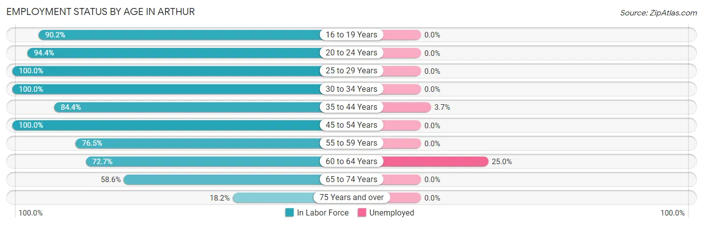 Employment Status by Age in Arthur