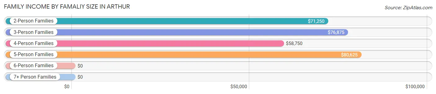 Family Income by Famaliy Size in Arthur