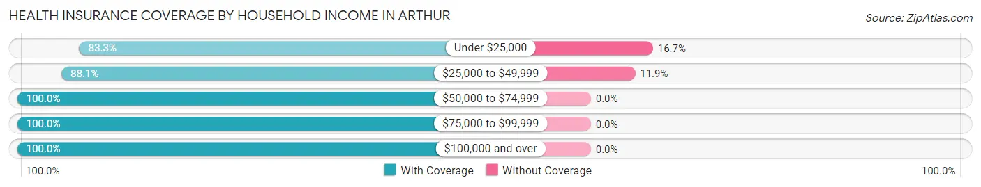 Health Insurance Coverage by Household Income in Arthur