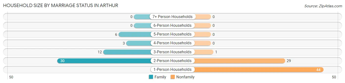 Household Size by Marriage Status in Arthur