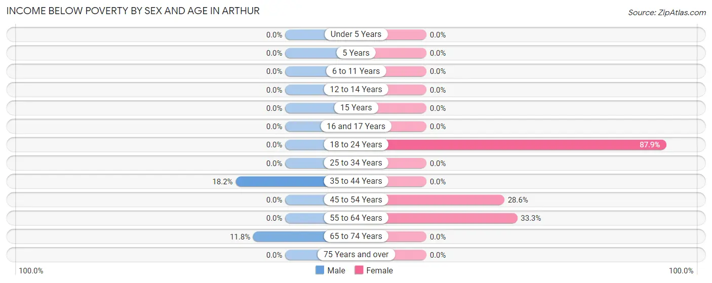 Income Below Poverty by Sex and Age in Arthur