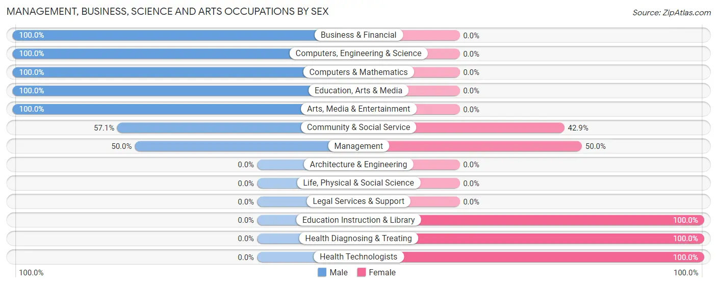 Management, Business, Science and Arts Occupations by Sex in Arthur