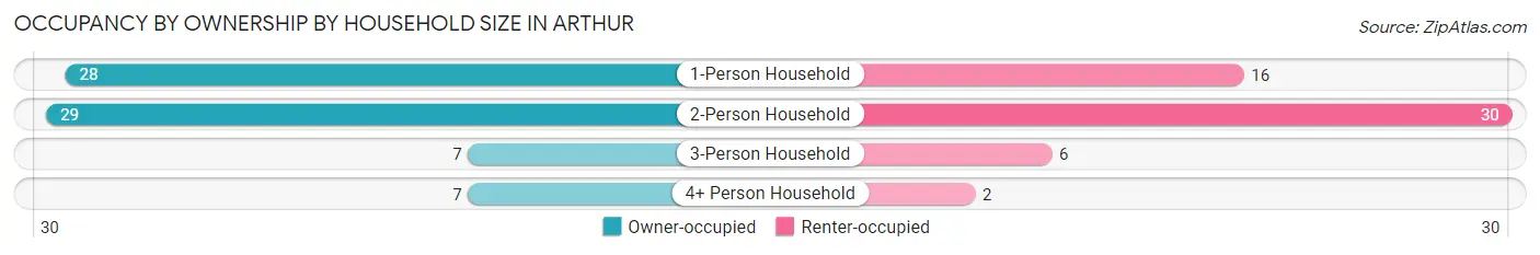 Occupancy by Ownership by Household Size in Arthur