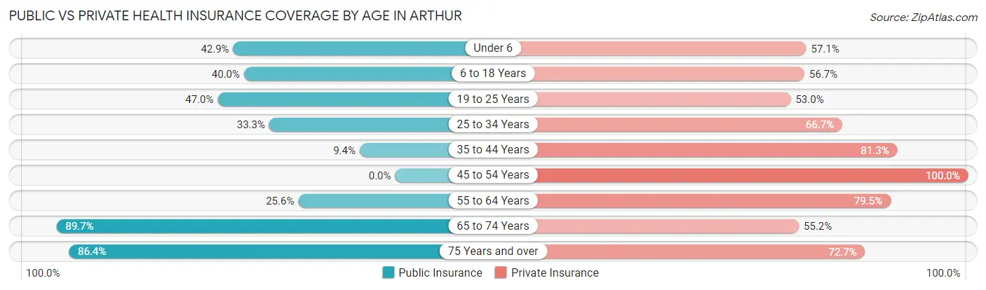 Public vs Private Health Insurance Coverage by Age in Arthur