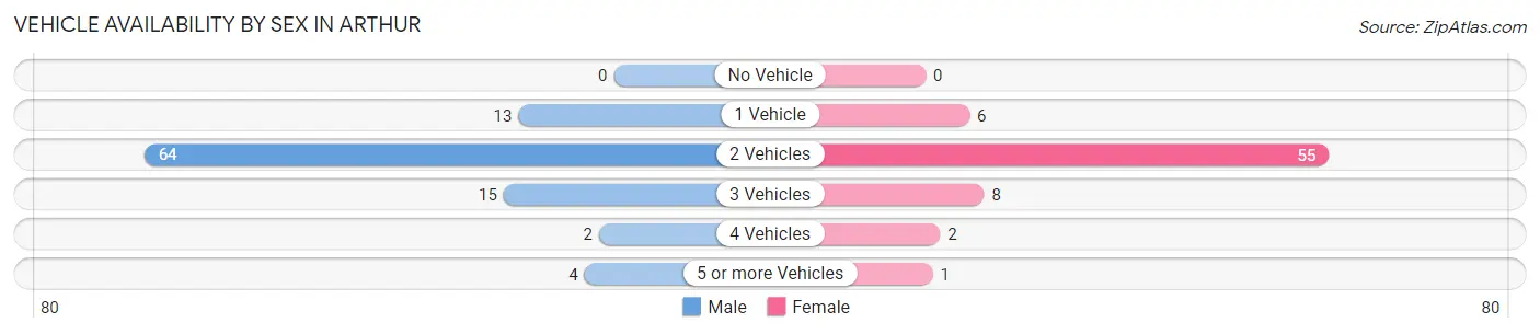 Vehicle Availability by Sex in Arthur