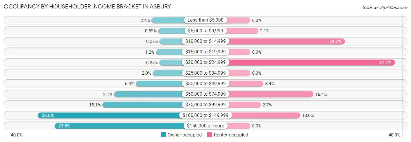 Occupancy by Householder Income Bracket in Asbury