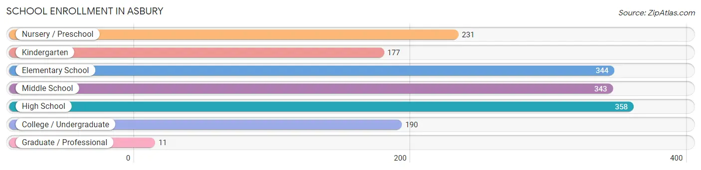 School Enrollment in Asbury