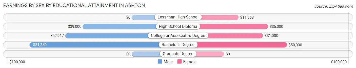 Earnings by Sex by Educational Attainment in Ashton