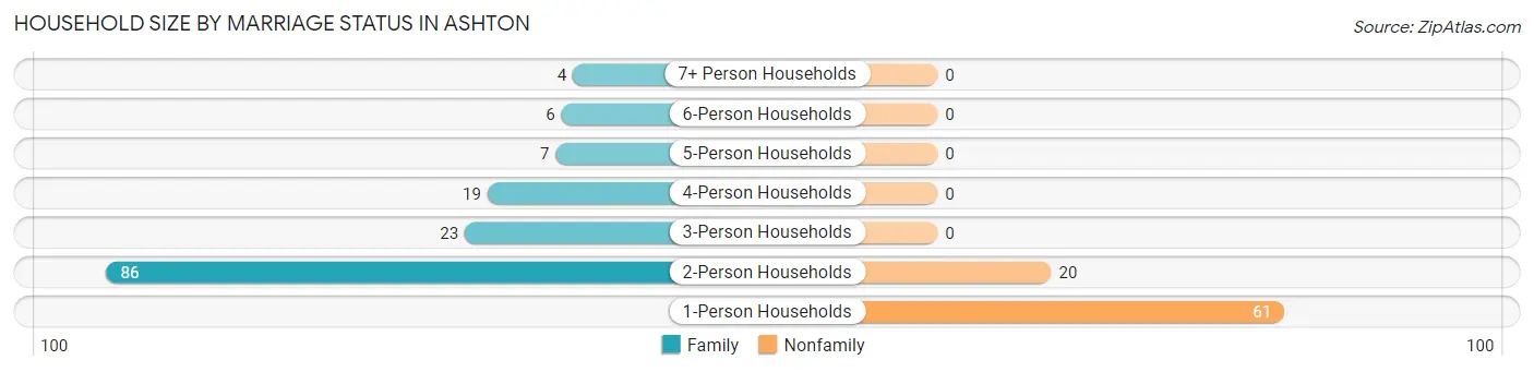 Household Size by Marriage Status in Ashton