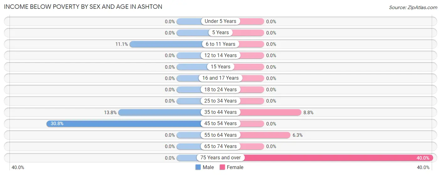 Income Below Poverty by Sex and Age in Ashton
