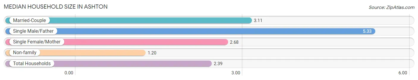 Median Household Size in Ashton