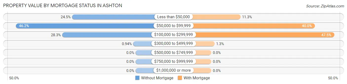 Property Value by Mortgage Status in Ashton