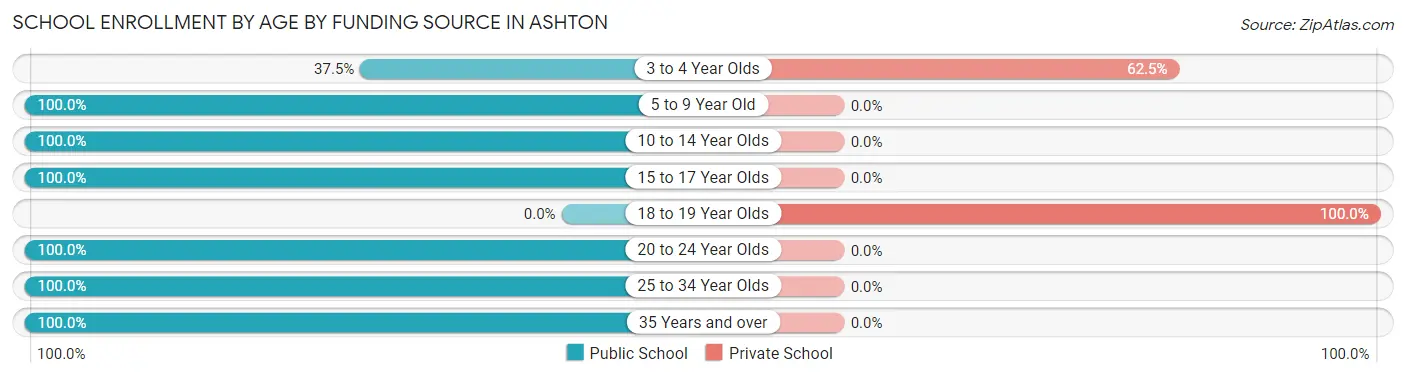 School Enrollment by Age by Funding Source in Ashton