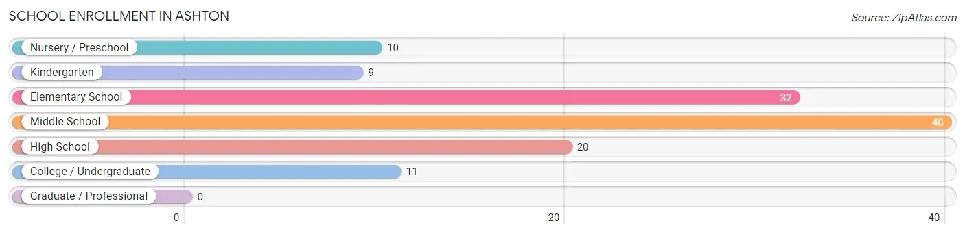 School Enrollment in Ashton