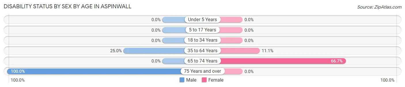Disability Status by Sex by Age in Aspinwall