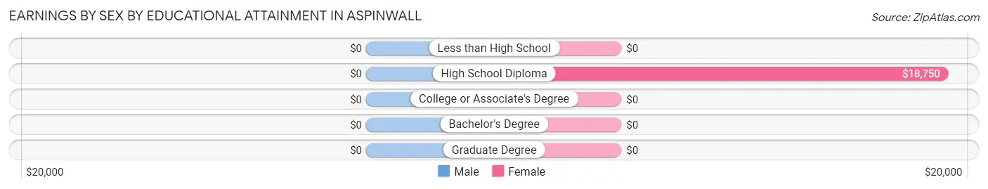 Earnings by Sex by Educational Attainment in Aspinwall