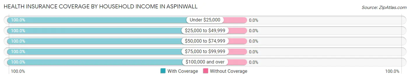 Health Insurance Coverage by Household Income in Aspinwall