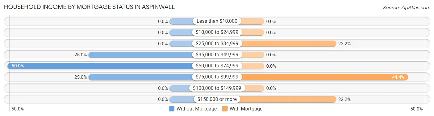 Household Income by Mortgage Status in Aspinwall