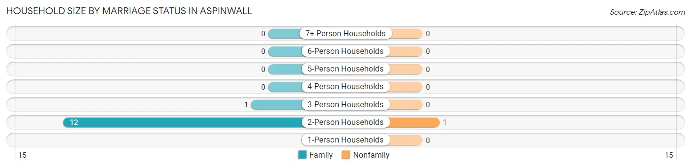 Household Size by Marriage Status in Aspinwall