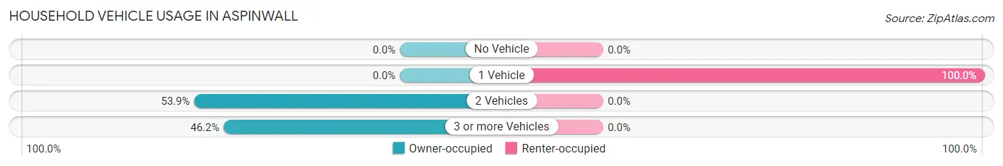 Household Vehicle Usage in Aspinwall
