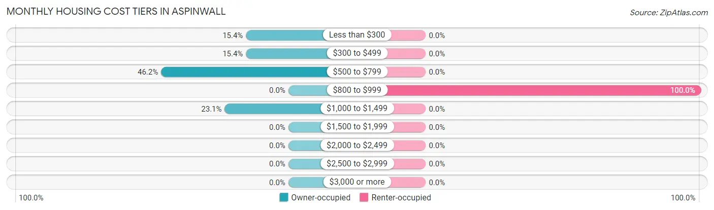 Monthly Housing Cost Tiers in Aspinwall