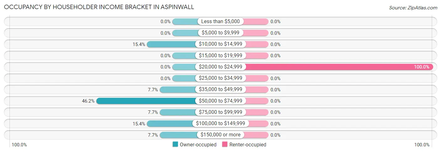 Occupancy by Householder Income Bracket in Aspinwall