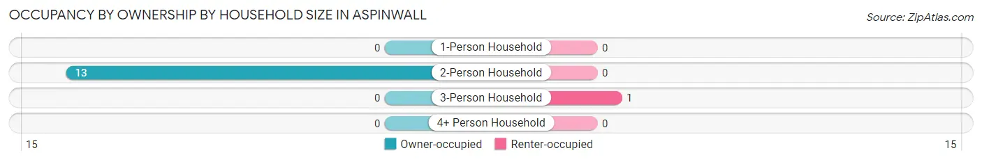 Occupancy by Ownership by Household Size in Aspinwall