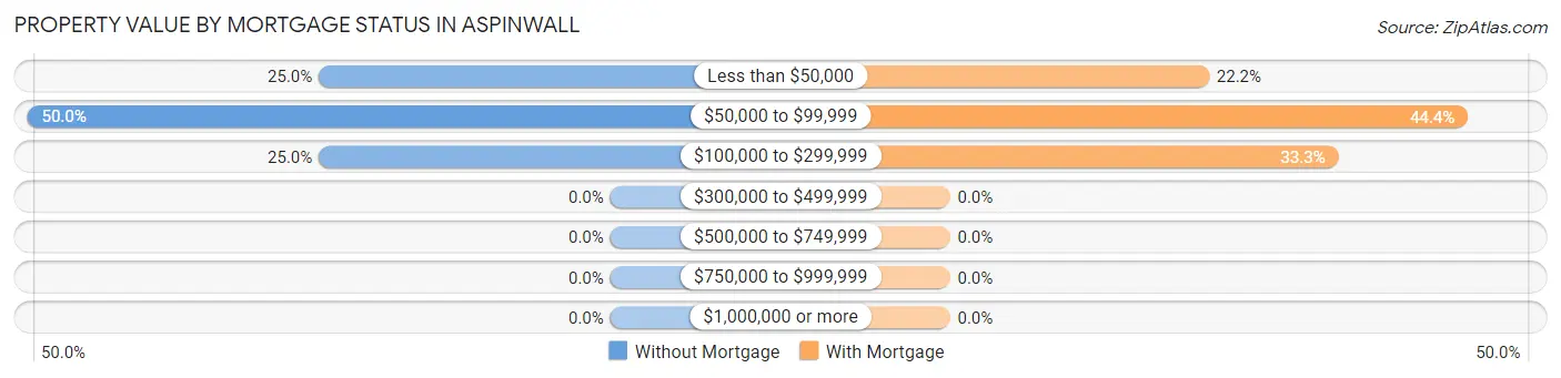 Property Value by Mortgage Status in Aspinwall