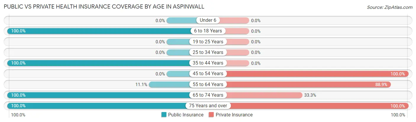 Public vs Private Health Insurance Coverage by Age in Aspinwall