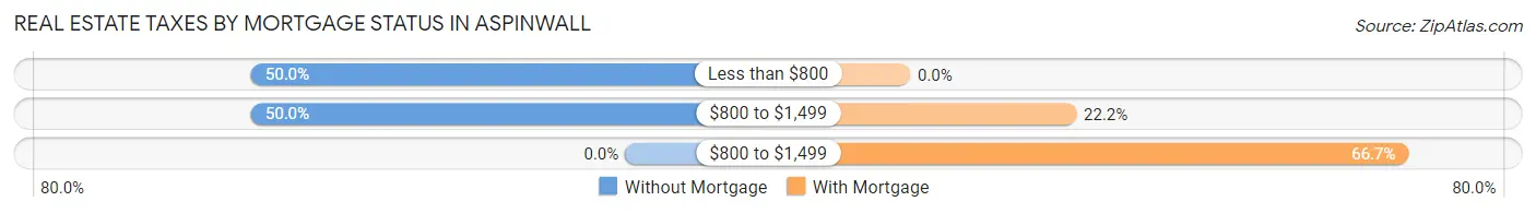 Real Estate Taxes by Mortgage Status in Aspinwall