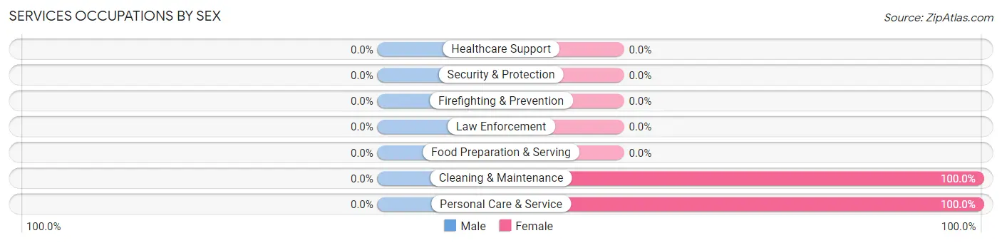 Services Occupations by Sex in Aspinwall