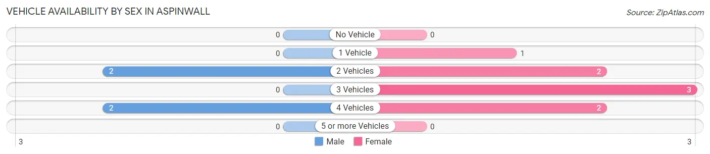 Vehicle Availability by Sex in Aspinwall