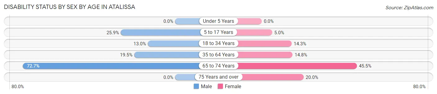 Disability Status by Sex by Age in Atalissa