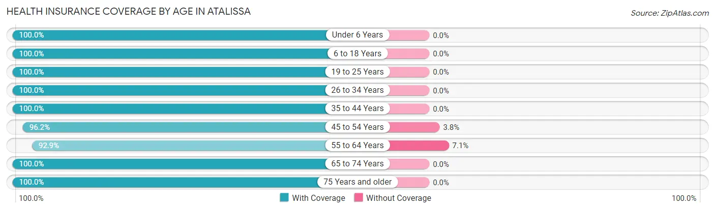 Health Insurance Coverage by Age in Atalissa