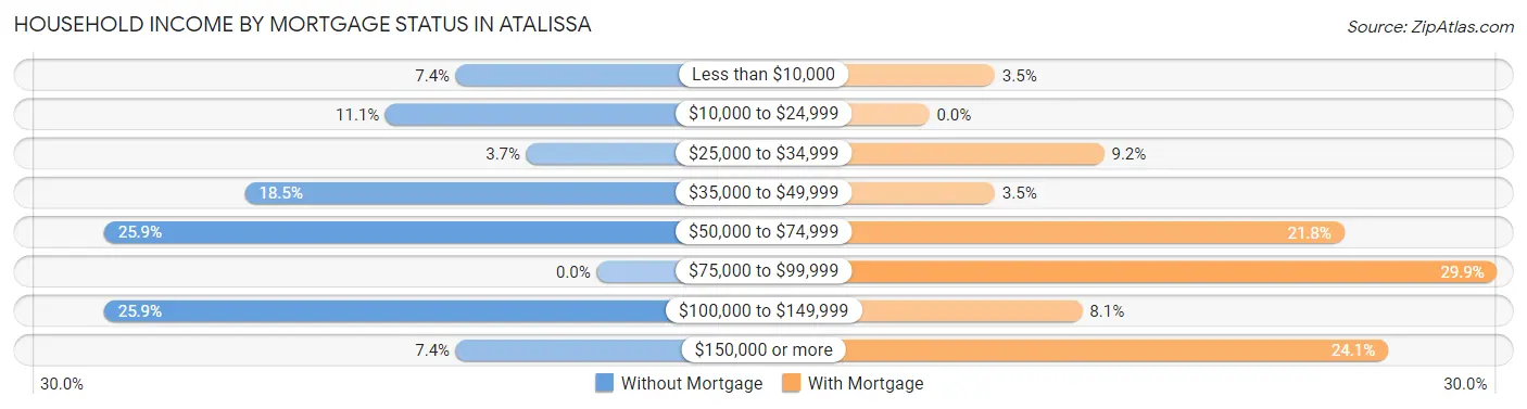 Household Income by Mortgage Status in Atalissa