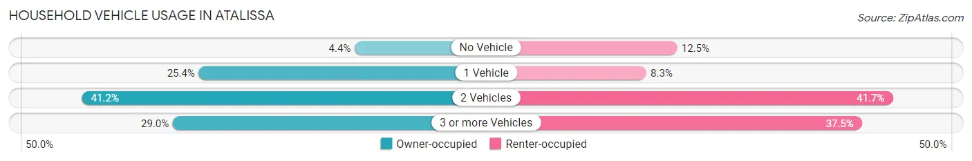 Household Vehicle Usage in Atalissa